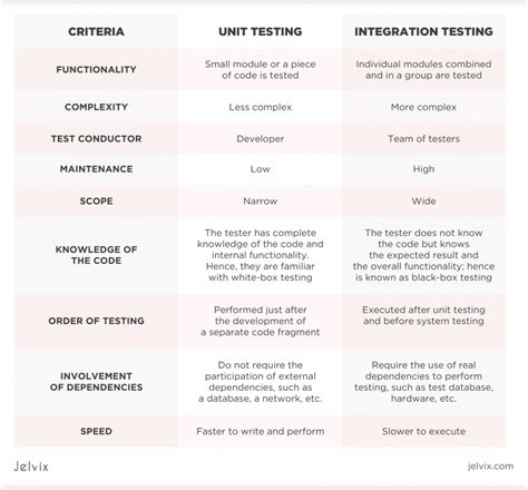 difference between unit testing and integration testing and regression testing