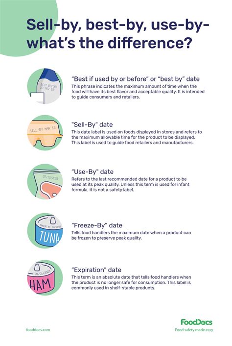 Difference Between Use By And Sell By Dates