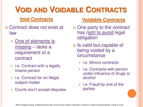 difference between valid void and voidable contract with examples case