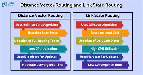 Difference Between Vector Routing And Link State Routing