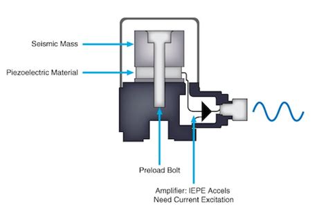 Difference Between Vibration Sensor And Accelerometer