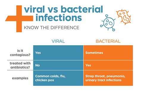 Viral Vs Bacterial Infections Chart Viral Vs Bacterial Pneumonia, HD