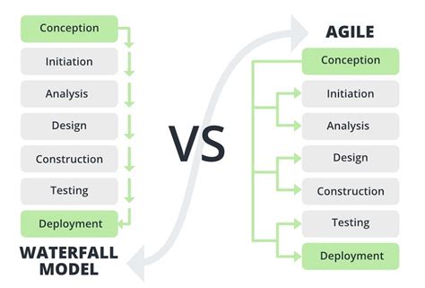 difference between waterfall model and agile model in software engineering