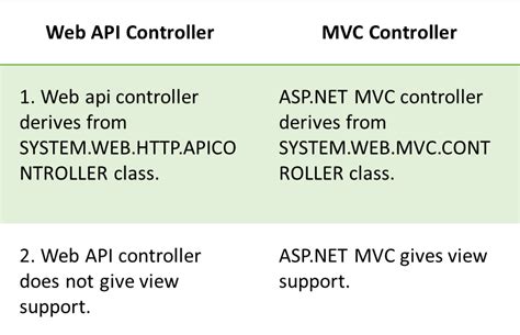 difference between web api and mvc controller