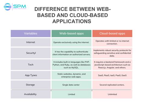 difference between web based and application based