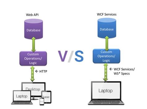 difference between web service and web api in asp net