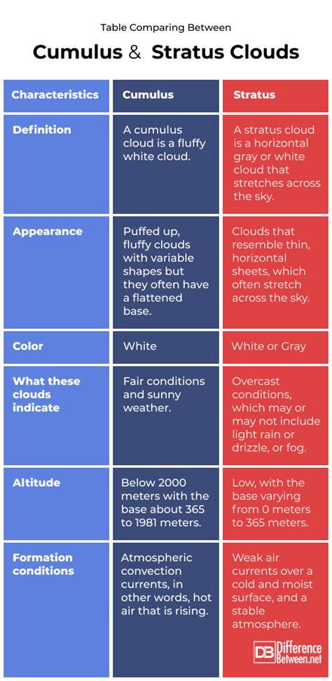 Difference Between White Clouds And Black Clouds
