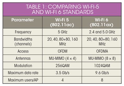 difference between wifi 4 and 5