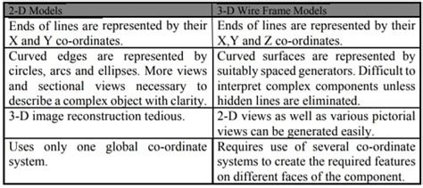 Difference Between Wire Frame Modeling And Surface Modeling