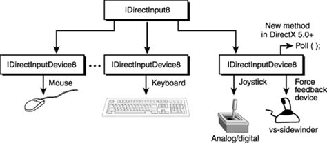 Difference Between Xinput And Dinput