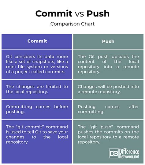 Difference Commit Push Pull