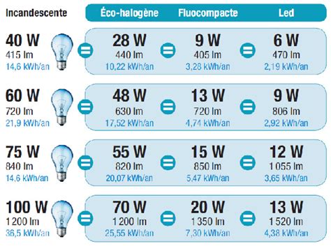Difference Consommation Led Et Halogene