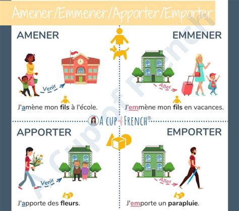 difference entre amener et emmener