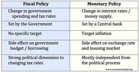 difference fiscal and monetary policy