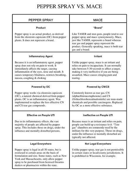 Difference From Mace And Pepper Spray