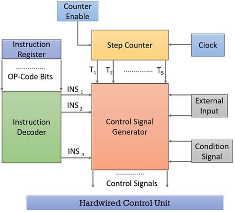 difference hardwired and microprogrammed control unit