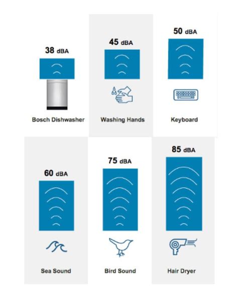 Difference In Decibels In Dishwashers