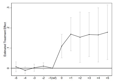 difference in differences event study
