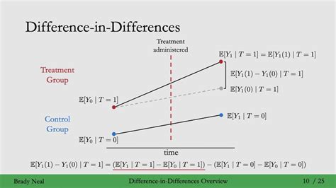 difference in differences regression