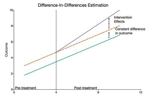 difference in differences study