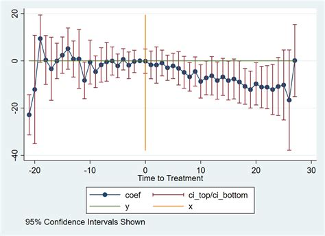 difference in differences vs event study