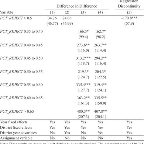 difference in differences vs regression discontinuity