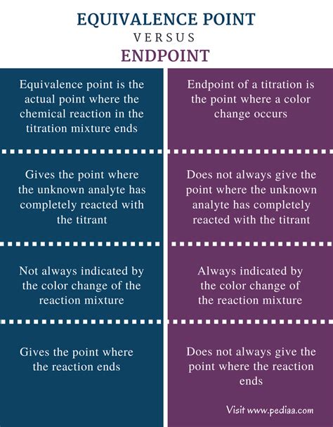 Difference In Equivalence Point And Endpoint