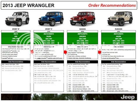 difference in jeep wrangler trim levels