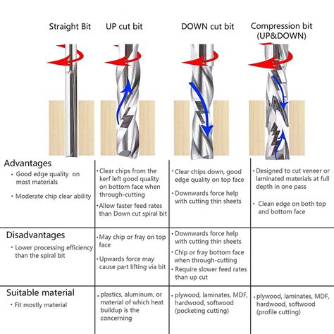 Difference In Router Bits