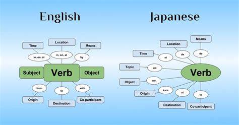 Difference in sentence structure between Javanese and Japanese