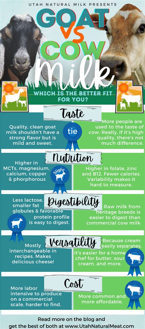 difference of goat milk and cow milk