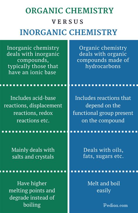 difference of organic and inorganic compounds