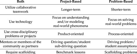 difference of problem based learning and project based learning