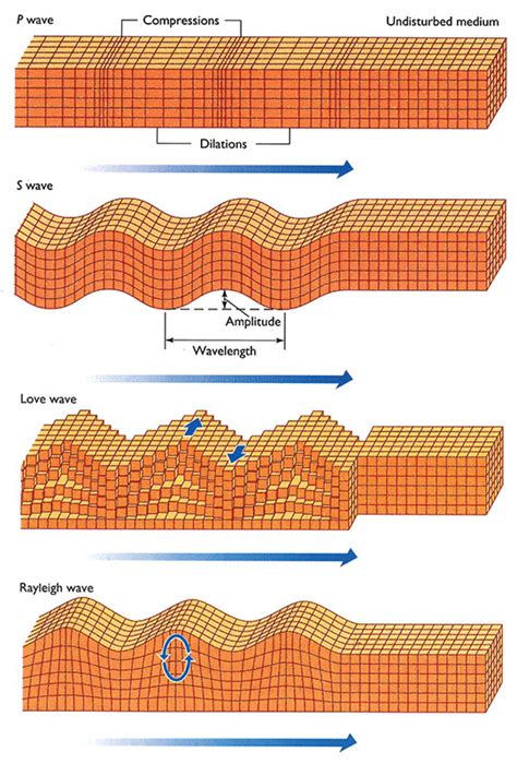 Difference Surface Waves From Body Waves