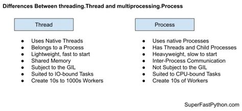 Difference Thread Process Python