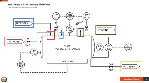 Difference between PFD and P&ID with Example Inst Tools