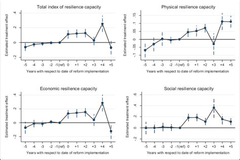 difference-in-differences and event study estimates with panel data