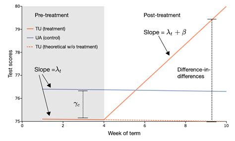 difference-in-differences example