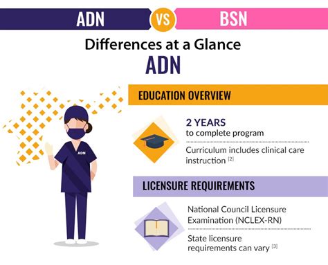 differences between adn and bsn
