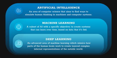 differences between artificial intelligence machine learning and deep learning