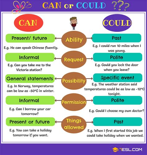 differences between could and can
