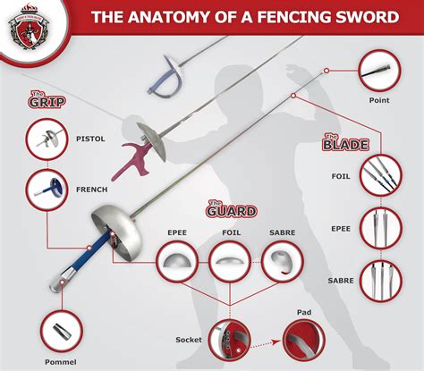 Differences Between Fencing Swords