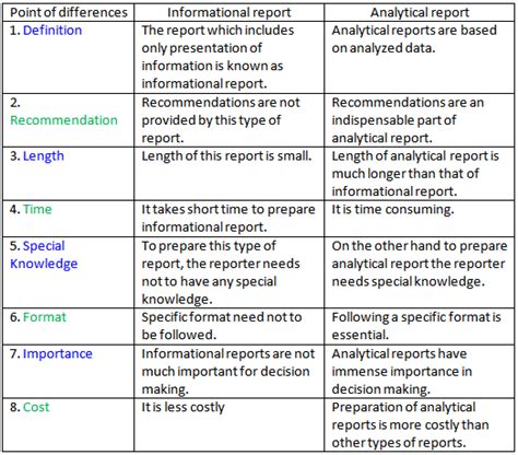 Differences Between Informational and Analytical Reports