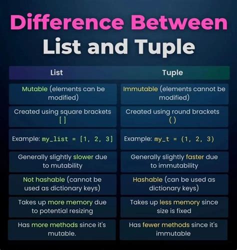 differences between list and tuples