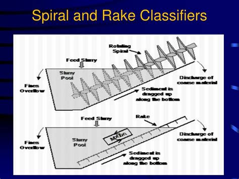 Differences Between Rake And Spiral Classifiers