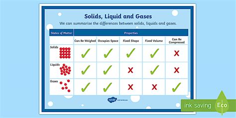 Differences Between Solids Liquids And Gases In Tabular Form