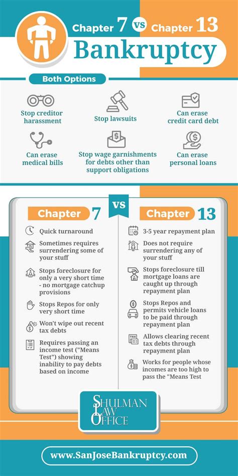 differences in bankruptcy chapters