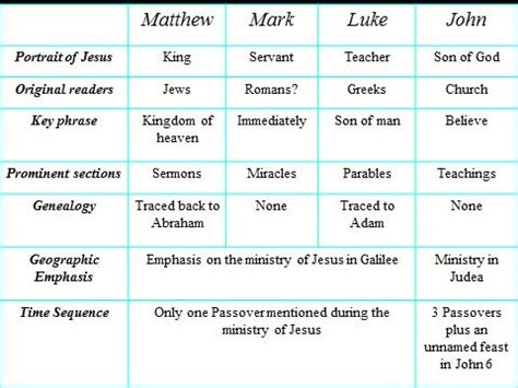 differences in matthew mark luke and john