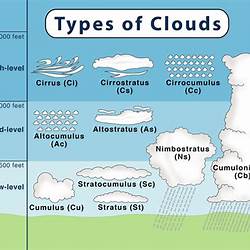 Different Types Of Cloud Tattoos