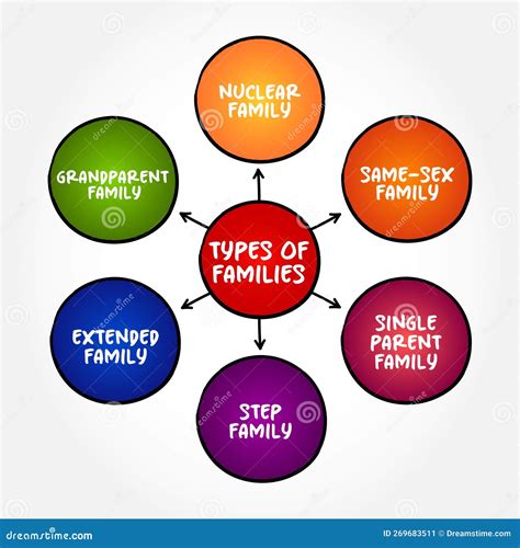 Different Types Of Family Concept Map